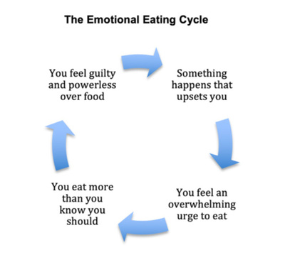 Emotional Eating